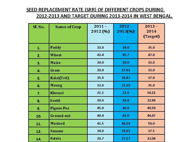 SEED REPLACEMENT RATE (SRR) OF DIFFERENT CROPS DURING 2012 -2013 AND TARGET DURING 2013