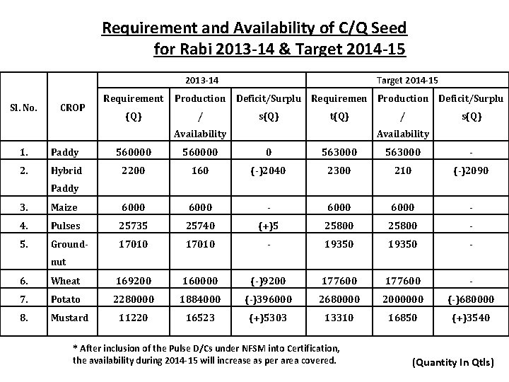 Requirement and Availability of C/Q Seed for Rabi 2013 -14 & Target 2014 -15