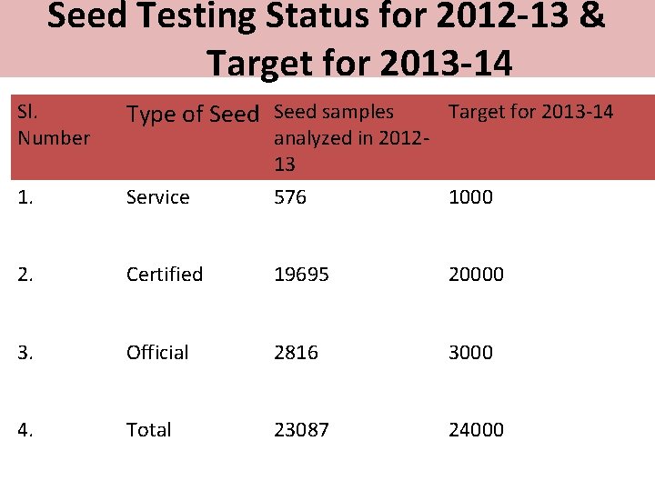 Seed Testing Status for 2012 -13 & Target for 2013 -14 Sl. Number Type