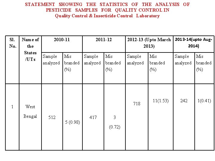 STATEMENT SHOWING THE STATISTICS OF THE ANALYSIS OF PESTICIDE SAMPLES FOR QUALITY CONTROL IN