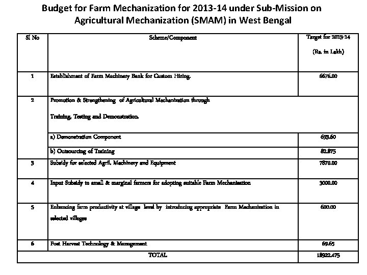 Budget for Farm Mechanization for 2013 -14 under Sub-Mission on Agricultural Mechanization (SMAM) in