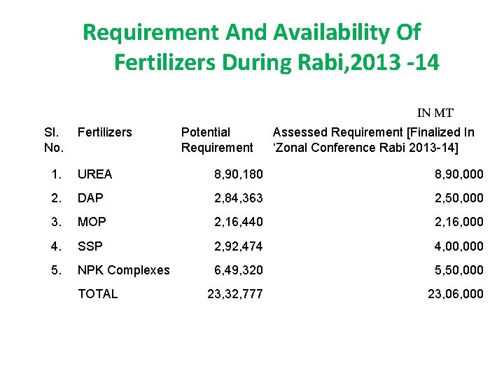 Requirement And Availability Of Fertilizers During Rabi, 2013 -14 IN MT Sl. No. Fertilizers