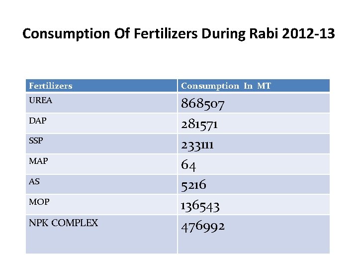 Consumption Of Fertilizers During Rabi 2012 -13 Fertilizers Consumption In MT UREA 868507 281571