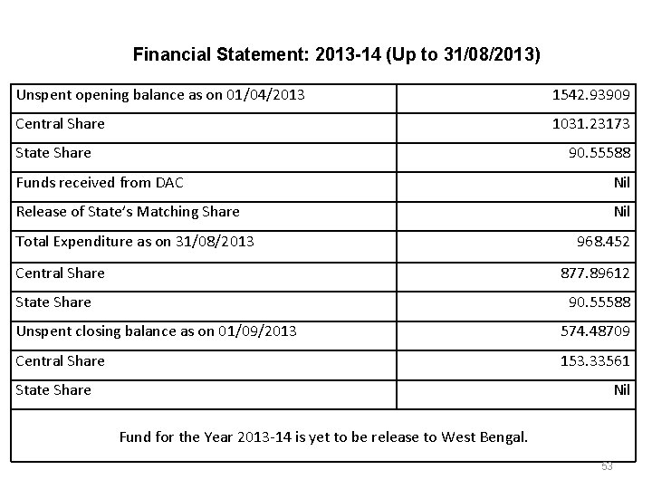 Financial Statement: 2013 -14 (Up to 31/08/2013) Unspent opening balance as on 01/04/2013 1542.