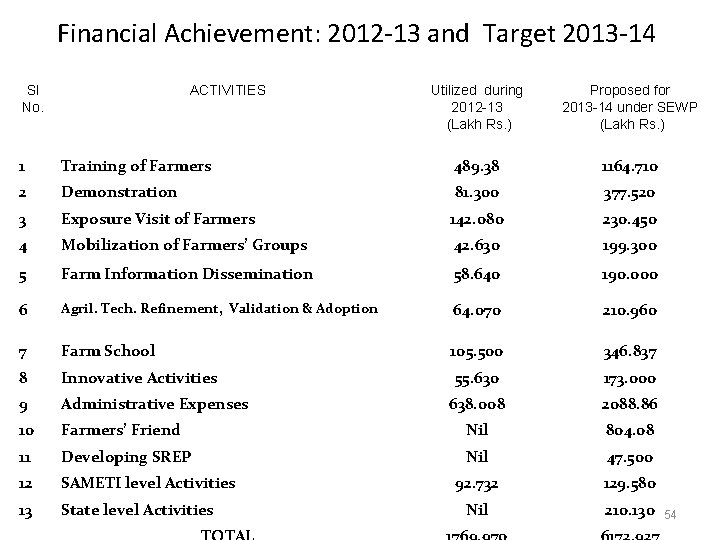 Financial Achievement: 2012 -13 and Target 2013 -14 Sl No. ACTIVITIES Utilized during 2012