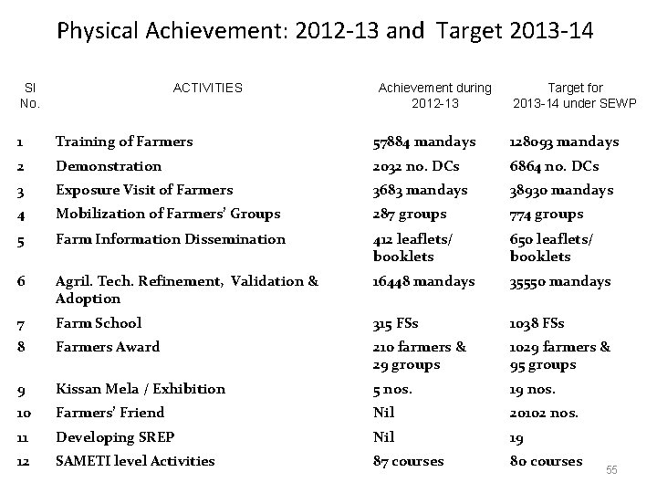 Physical Achievement: 2012 -13 and Target 2013 -14 Sl No. ACTIVITIES Achievement during 2012