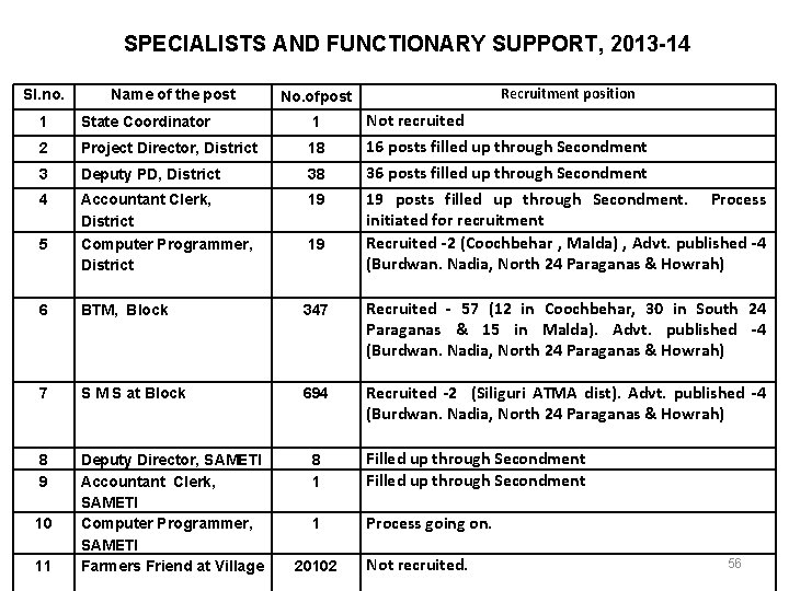 SPECIALISTS AND FUNCTIONARY SUPPORT, 2013 -14 Sl. no. Name of the post No. ofpost