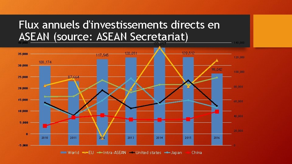 Flux annuels d'investissements directs en ASEAN (source: ASEAN Secretariat) 40, 000 133, 057 35,