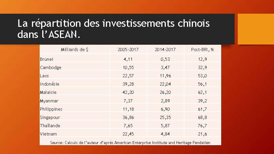 La répartition des investissements chinois dans l’ASEAN. Milliards de $ 2005 -2017 2014 -2017