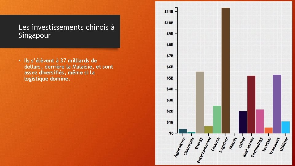 Les investissements chinois à Singapour • Ils s’élèvent à 37 milliards de dollars, derrière