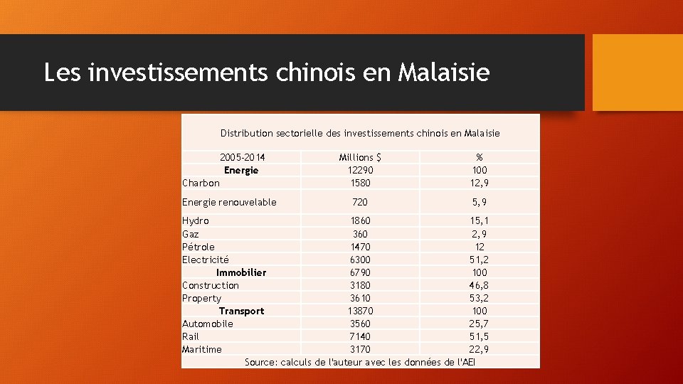 Les investissements chinois en Malaisie Distribution sectorielle des investissements chinois en Malaisie 2005 -2014