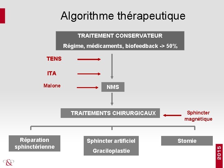 Algorithme thérapeutique TRAITEMENT CONSERVATEUR Régime, médicaments, biofeedback -> 50% TENS ITA Malone NMS TRAITEMENTS