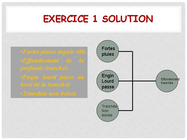 EXERCICE 1 SOLUTION • Fortes pluies depuis 48 h • Effondrement de la profonde