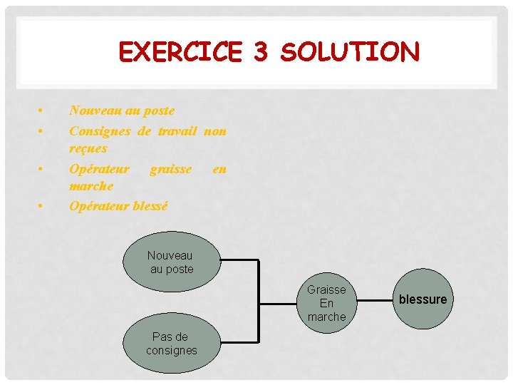 EXERCICE 3 SOLUTION • • Nouveau au poste Consignes de travail non reçues Opérateur