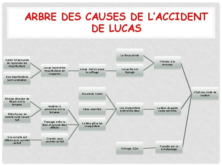 ARBRE DES CAUSES DE L’ACCIDENT DE LUCAS Le liteau pivote Xavier lui demande de