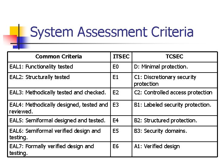 System Assessment Criteria Common Criteria ITSEC TCSEC EAL 1: Functionality tested E 0 D: