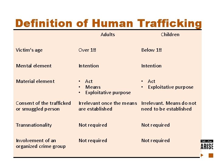 Definition of Human Trafficking Adults Children Victim‘s age Over 18 Below 18 Mental element Definition of Human Trafficking Adults Children Victim‘s age Over 18 Below 18 Mental element
