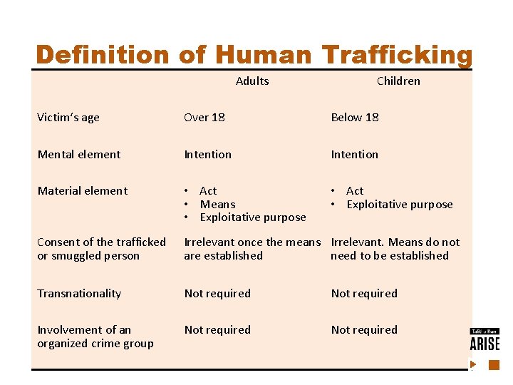 Definition of Human Trafficking Adults Children Victim‘s age Over 18 Below 18 Mental element