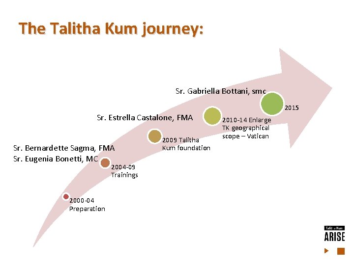 The Talitha Kum journey: Sr. Gabriella Bottani, smc Sr. Estrella Castalone, FMA Sr. Bernardette