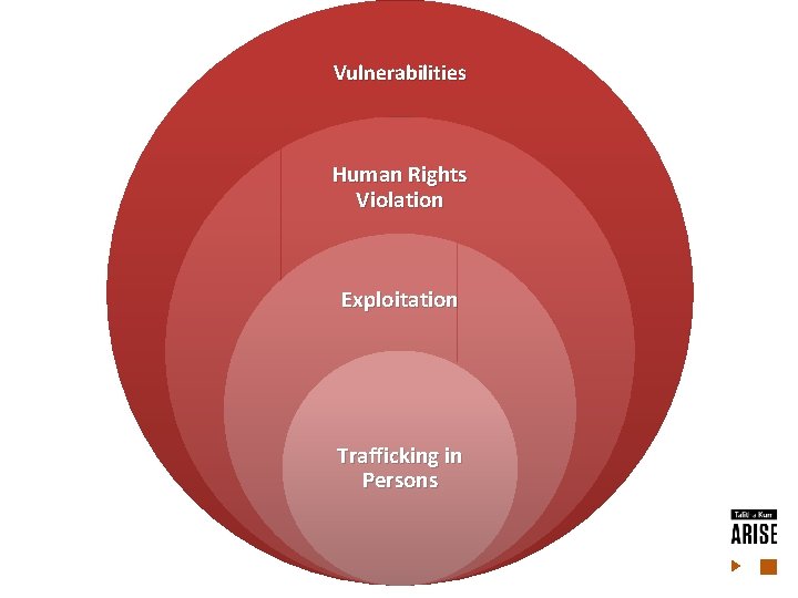 Vulnerabilities Human Rights Violation Exploitation Trafficking in Persons Vulnerabilities Human Rights Violation Exploitation Trafficking in Persons
