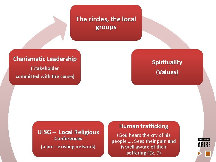 The circles, the local groups Charismatic Leadership (Stakeholder committed with the cause) UISG –