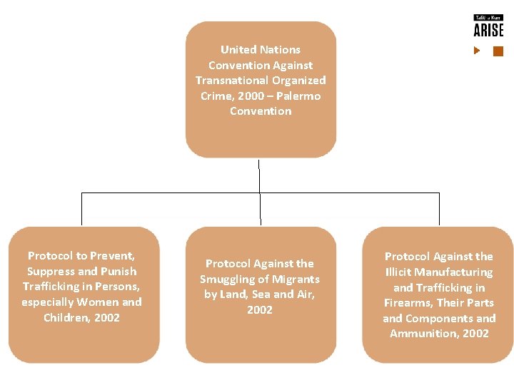 United Nations Convention Against Transnational Organized Crime, 2000 – Palermo Convention Protocol to Prevent,