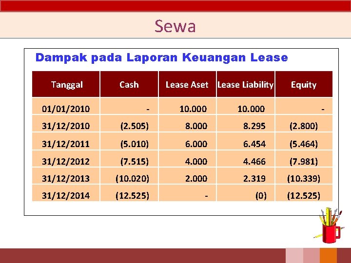 Sewa Dampak pada Laporan Keuangan Lease Tanggal Cash Lease Aset Lease Liability Equity 01/01/2010