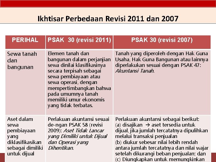 Ikhtisar Perbedaan Revisi 2011 dan 2007 PERIHAL PSAK 30 (revisi 2011) PSAK 30 (revisi