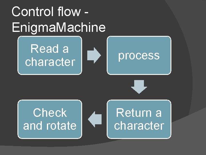 Control flow Enigma. Machine Read a character process Check and rotate Return a character
