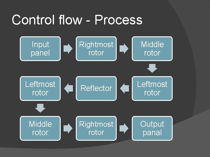Control flow - Process Input panel Rightmost rotor Middle rotor Leftmost rotor Reflector Leftmost
