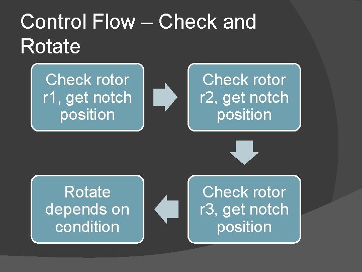 Control Flow – Check and Rotate Check rotor r 1, get notch position Check