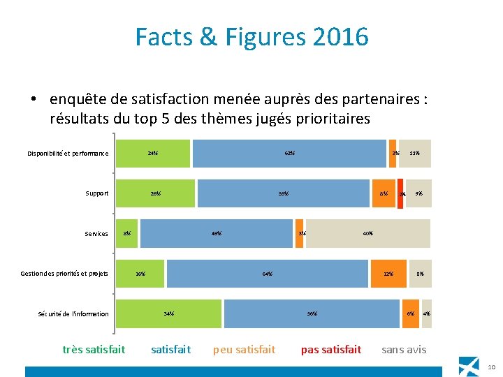 Facts & Figures 2016 • enquête de satisfaction menée auprès des partenaires : résultats