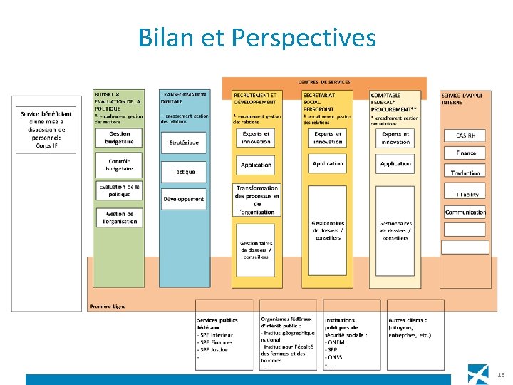 Bilan et Perspectives 15 