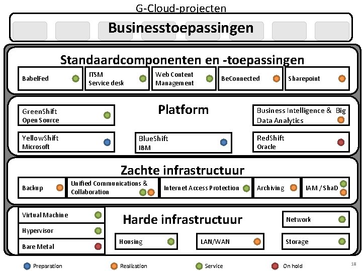 G-Cloud-projecten Businesstoepassingen Standaardcomponenten en -toepassingen Babel. Fed ITSM Service desk Web Content Management Platform