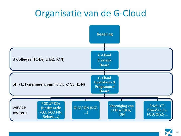 Organisatie van de G-Cloud Regering G-Cloud Strategic Board 3 Colleges (FODs, OISZ, ION) SIT