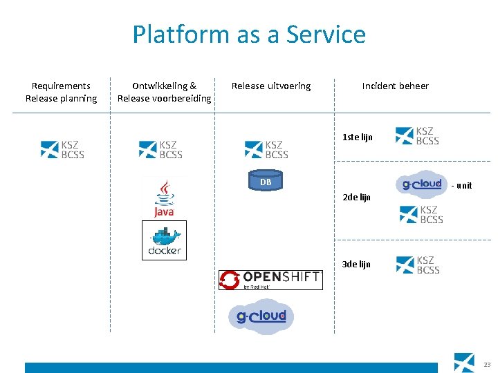 Platform as a Service Requirements Release planning Ontwikkeling & Release voorbereiding Release uitvoering Incident