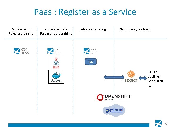 Paas : Register as a Service Requirements Release planning Ontwikkeling & Release voorbereiding Release