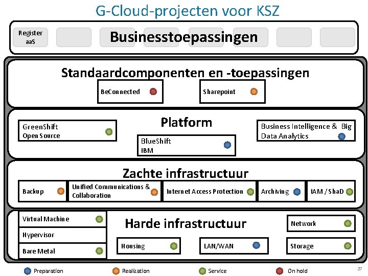 G-Cloud-projecten voor KSZ Businesstoepassingen Register aa. S Standaardcomponenten en -toepassingen Be. Connected Sharepoint Platform