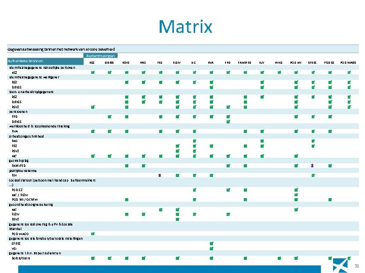 Matrix Gegevensuitwisseling binnen het netwerk van sociale zekerheid Bestemmelingen Authentieke bronnen RSZ identificatiegegevens natuurlijke