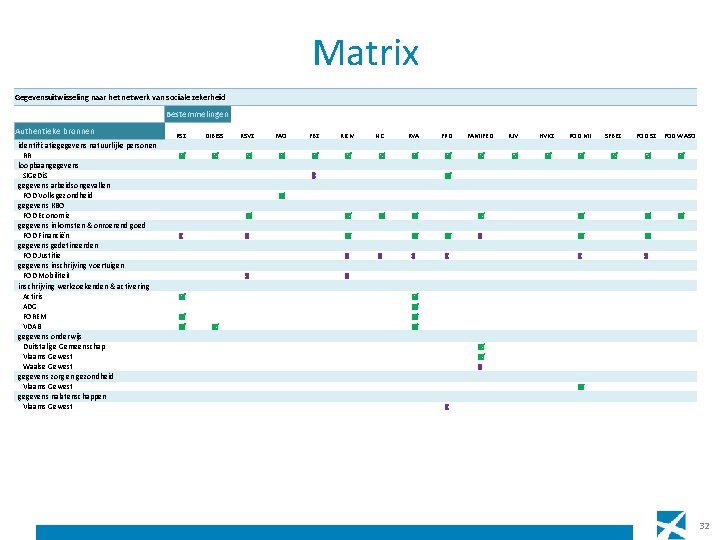 Matrix Gegevensuitwisseling naar het netwerk van sociale zekerheid Bestemmelingen Authentieke bronnen identificatiegegevens natuurlijke personen