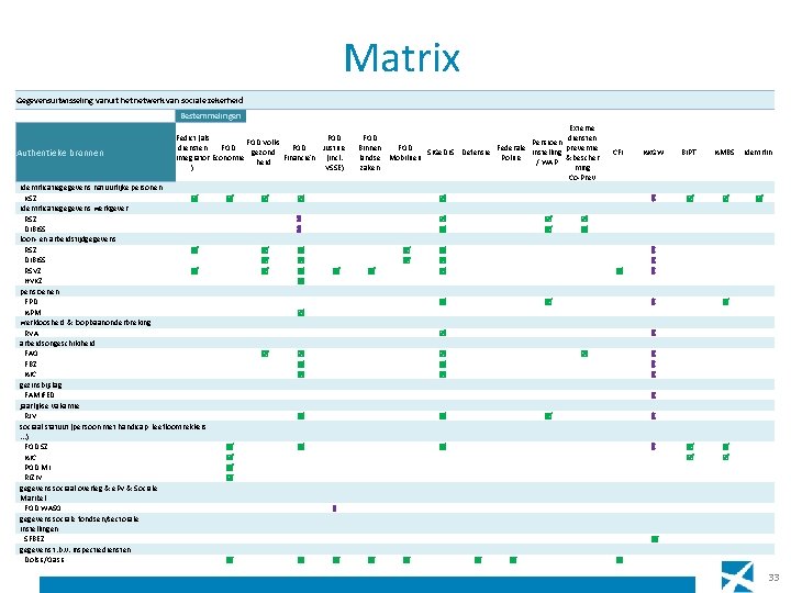 Matrix Gegevensuitwisseling vanuit het netwerk van sociale zekerheid Bestemmelingen Authentieke bronnen Fedict (als FOD