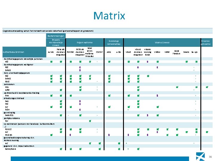 Matrix Gegevensuitwisseling vanuit het netwerk van sociale zekerheid (gemeenschappen en gewesten) Bestemmelingen Brussels Hoofdstedelijk