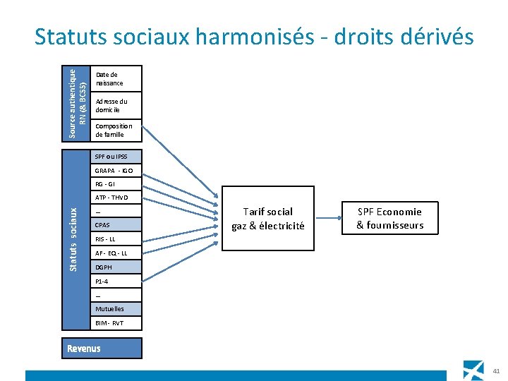 Source authentique RN (& BCSS) Statuts sociaux harmonisés - droits dérivés Date de naissance