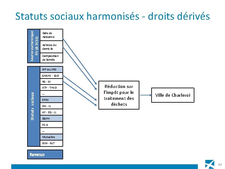 Source authentique RN (& BCSS) Statuts sociaux harmonisés - droits dérivés Date de naissance