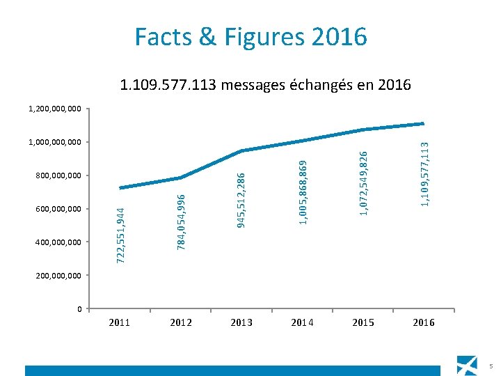 Facts & Figures 2016 1. 109. 577. 113 messages échangés en 2016 2013 2014