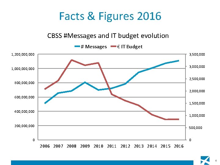 Facts & Figures 2016 CBSS #Messages and IT budget evolution # Messages € IT