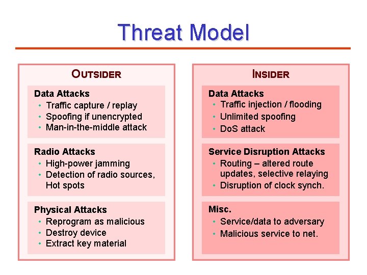 Threat Model OUTSIDER INSIDER Data Attacks • Traffic capture / replay • Spoofing if
