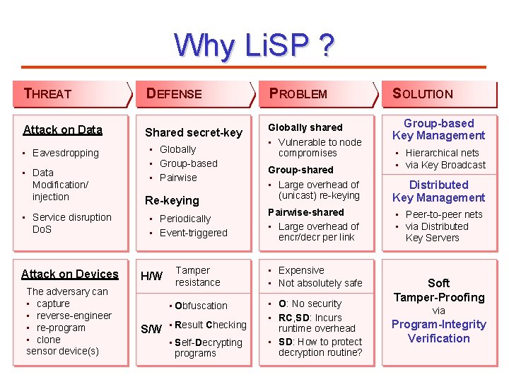 Why Li. SP ? THREAT Attack on Data • Eavesdropping • Data Modification/ injection