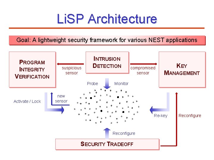 Li. SP Architecture Goal: A lightweight security framework for various NEST applications PROGRAM INTEGRITY