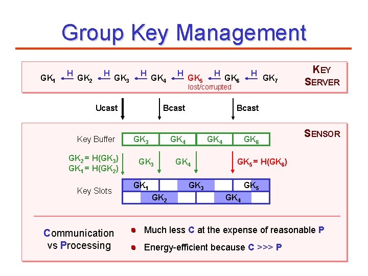 Group Key Management GK 1 H GK 2 H GK 3 H GK 4